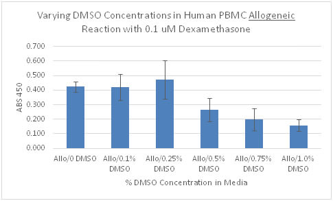 DMSO concentrations allogeneic reaction dexamethasone