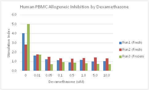 Inhibition by Dexamethasone